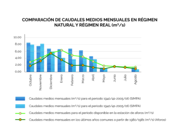 Imagen 3. Comparación entre caudales medios mensuales en régimen natural y real